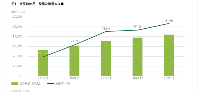 2022中国网络零售TOP100发布 网上零售额去年达13万亿元