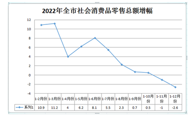 佳木斯市2022年经济运行分析